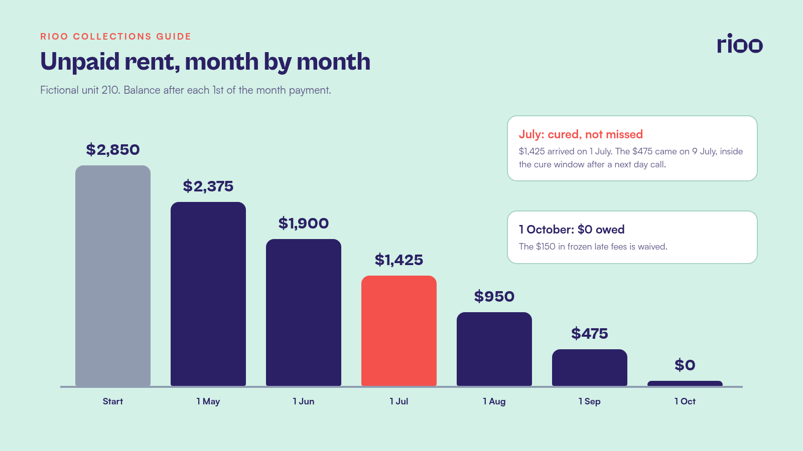 Bar chart of the fictional unit 210 payment plan: unpaid rent falls from $2,850 on 1 May to $2,375, $1,900, $1,425, $950, $475 and $0 by 1 October, with July marked where the $475 installment arrived on 9 July inside the cure period, and the $150 frozen late fees waived at the end