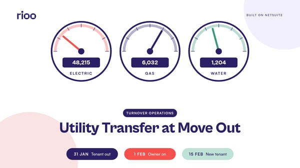 RIOO cover for Utility Transfer at Move Out, with three large meter dials for electric, gas and water across the top, the title centred below and a strip of dates reading 31 Jan tenant out, 1 Feb owner on and 15 Feb new tenant, on a white background