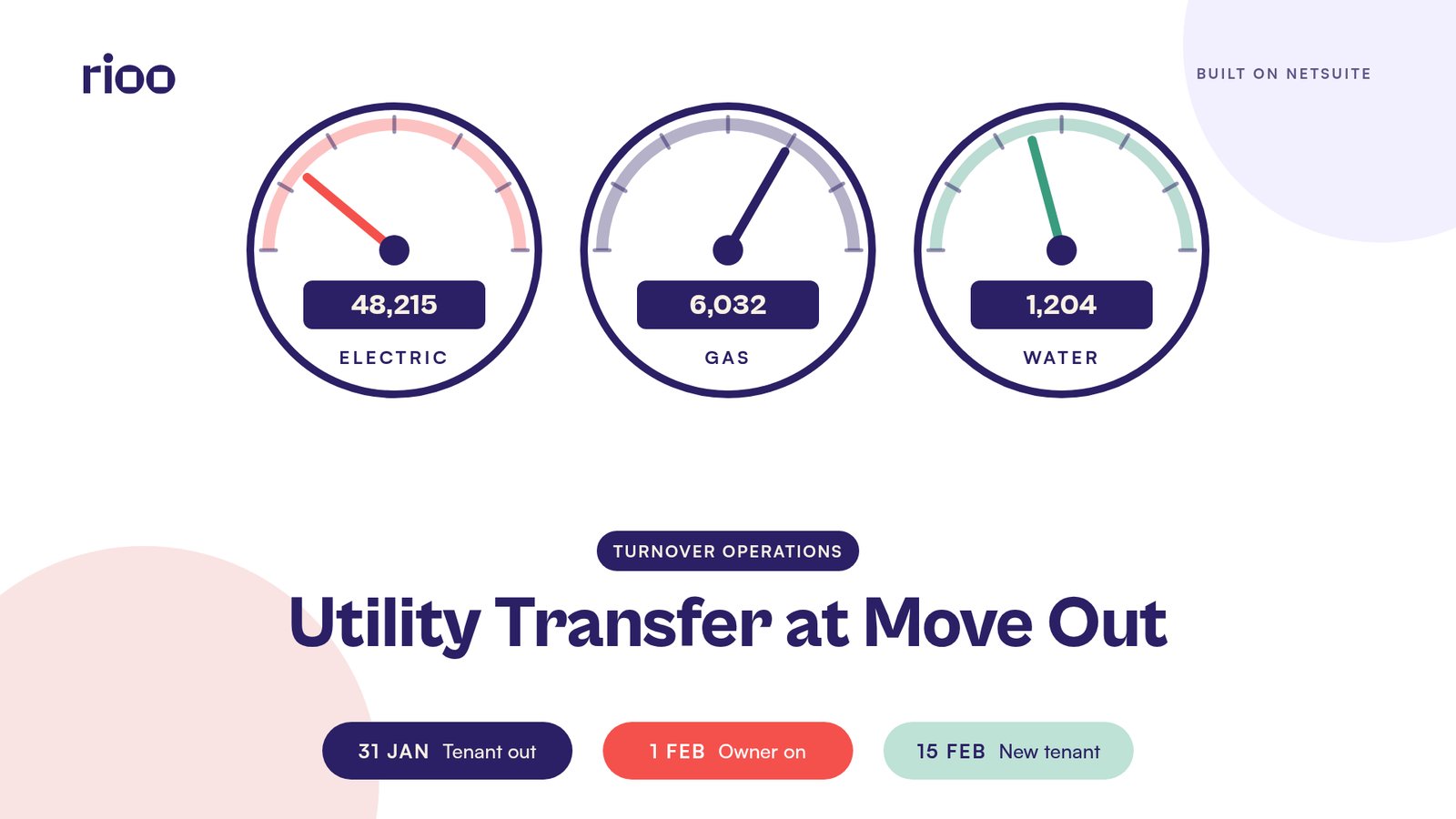 RIOO cover for Utility Transfer at Move Out, with three large meter dials for electric, gas and water across the top, the title centred below and a strip of dates reading 31 Jan tenant out, 1 Feb owner on and 15 Feb new tenant, on a white background
