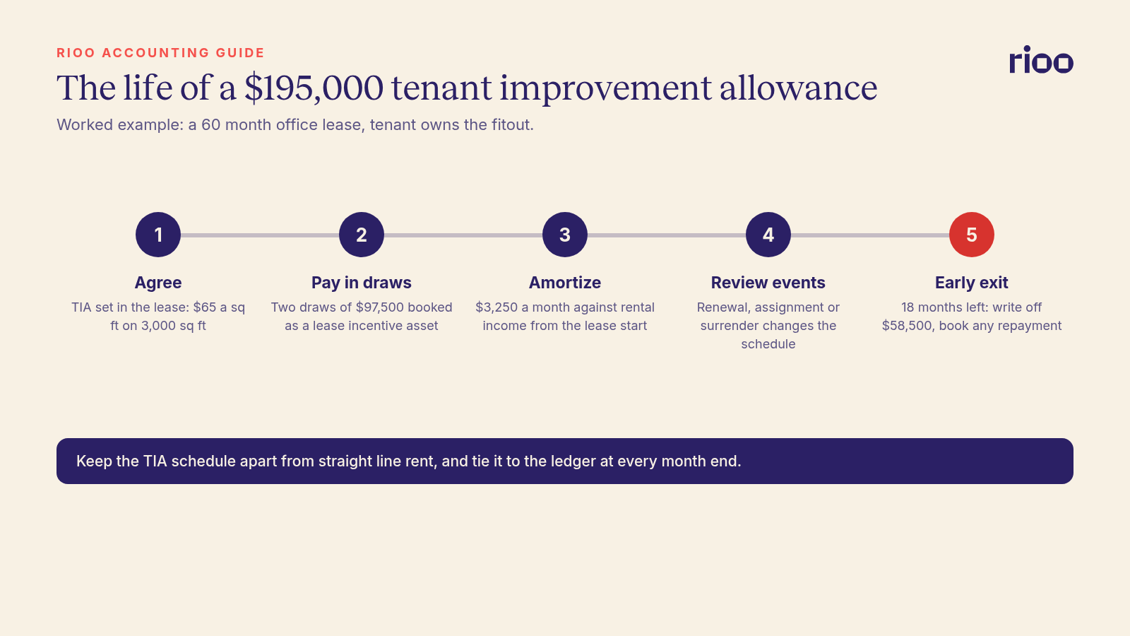 The tenant improvement allowance life cycle for a 195,000 dollar allowance: agree the TIA in the lease, pay it in draws, start amortizing at 3,250 dollars a month when the lease term begins, review at every lease event, and write off the 58,500 dollar balance if the tenant leaves 18 months early