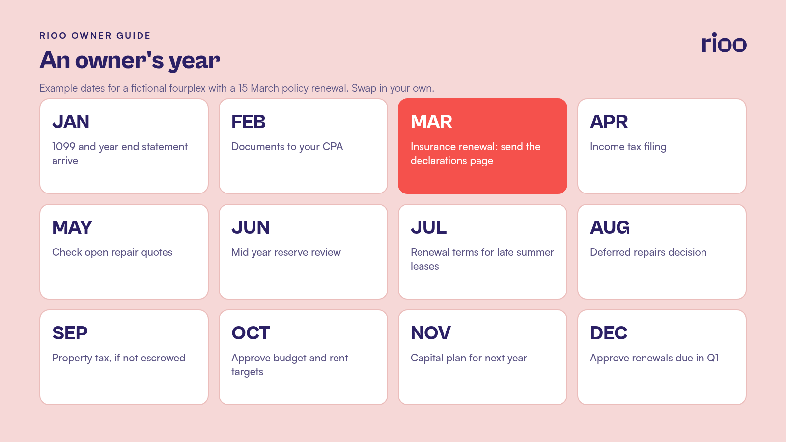 Owner calendar for one year: January the 1099 and year end statement arrive, February and March documents go to the CPA, the March insurance renewal is marked in tart orange, April tax filing, mid year reserve and repair review, autumn property tax and the October budget and rent targets for next year, December renewal approvals