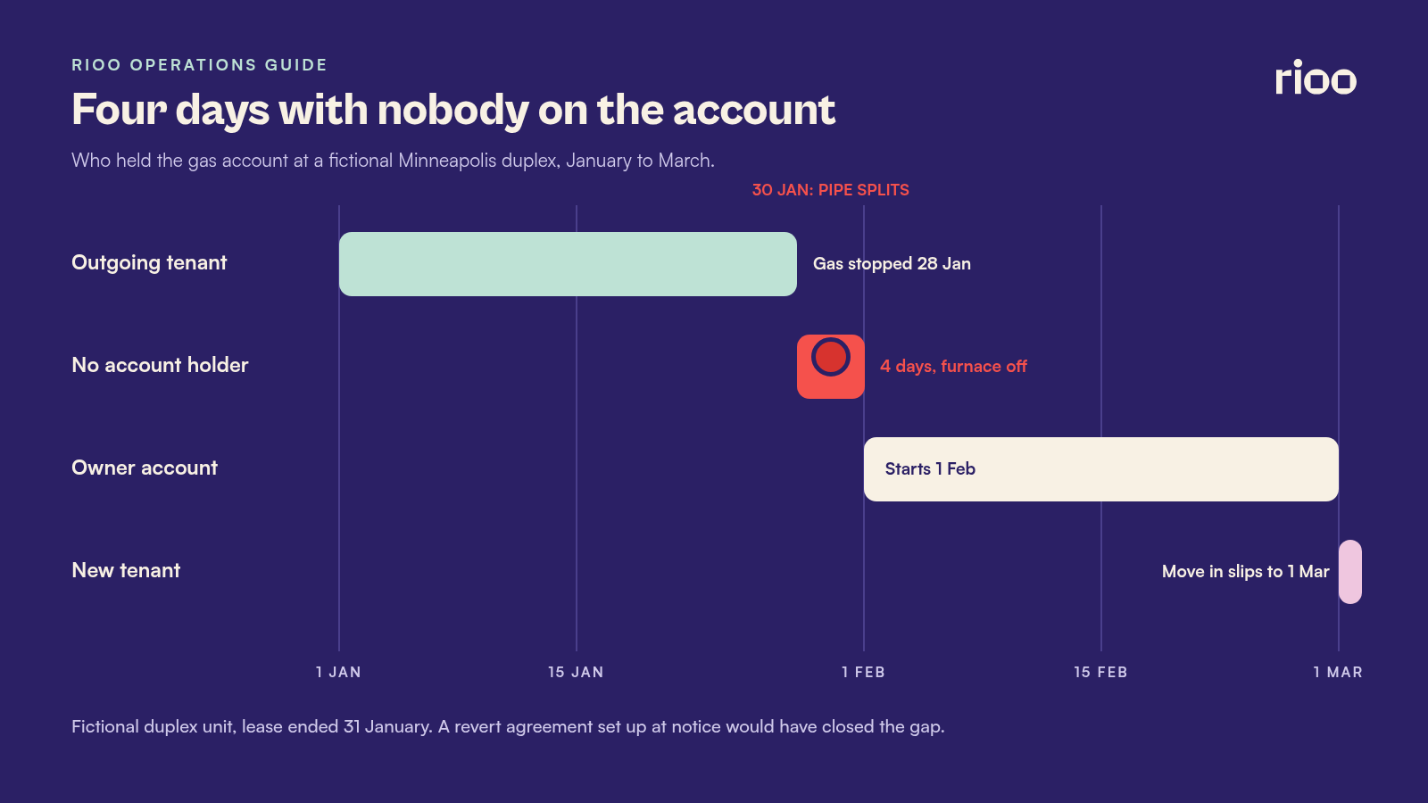 Timeline of utility accounts at a fictional Minneapolis duplex unit from 1 January to 1 March: the outgoing tenant's gas account ends early on 28 January instead of 31 January, leaving a tart orange gap with no account holder until the owner account starts on 1 February, a frozen pipe marked on 30 January, and the new tenant's account starting 1 March after a delayed move in