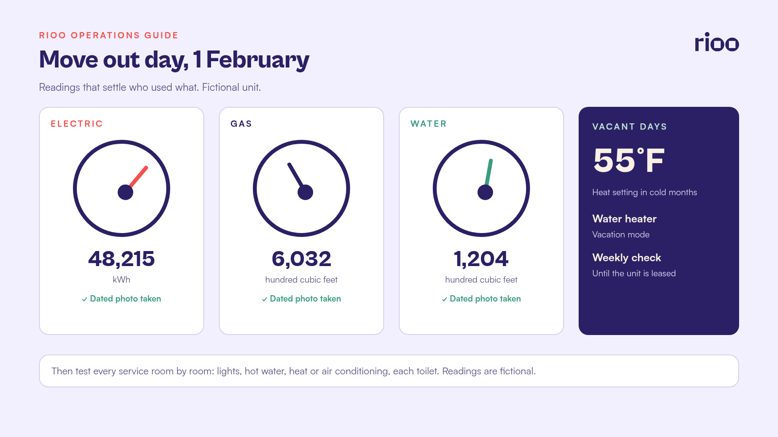 Move out meter card for a fictional unit on 1 February: electric meter reading 48,215 kilowatt hours, gas meter reading 6,032 hundred cubic feet and water meter reading 1,204 hundred cubic feet, each with a photo tick, the thermostat set to 55 degrees and the water heater set to vacation mode